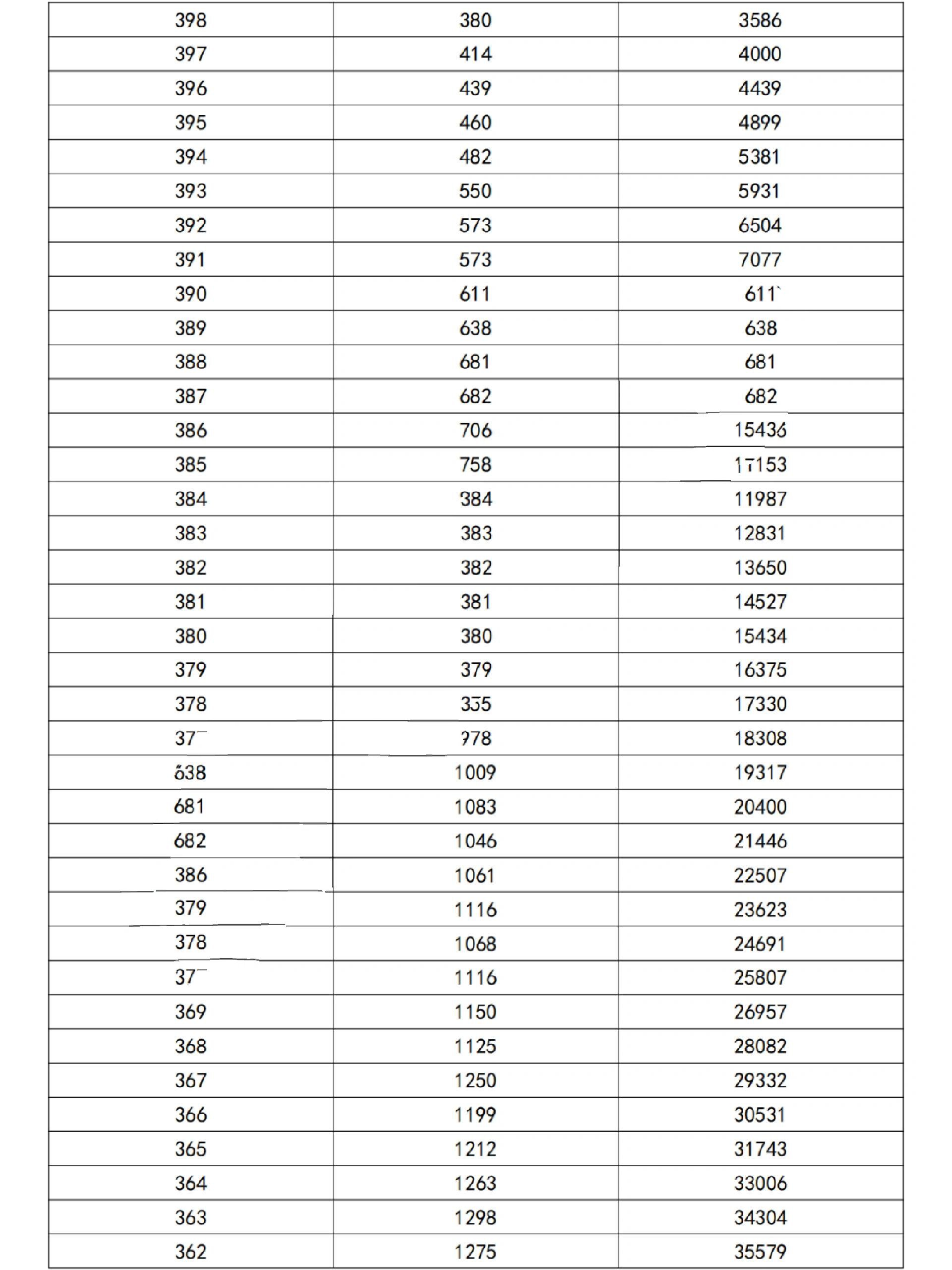 山东2022一分一段表查询2022一分一段表查询-第1张图片