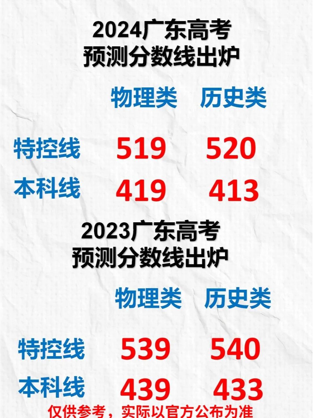 2020年高考分数线下降，高考新篇章-第1张图片