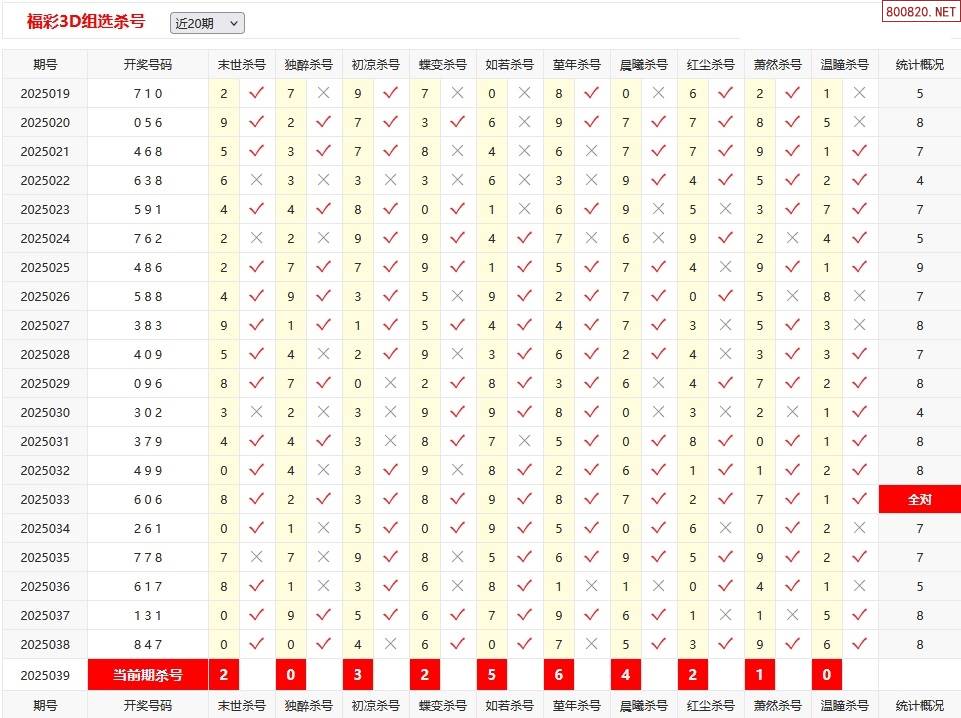 3d开机号试机号开奖号近30期列表(牛彩网)3D开机号试机号近30期列表
