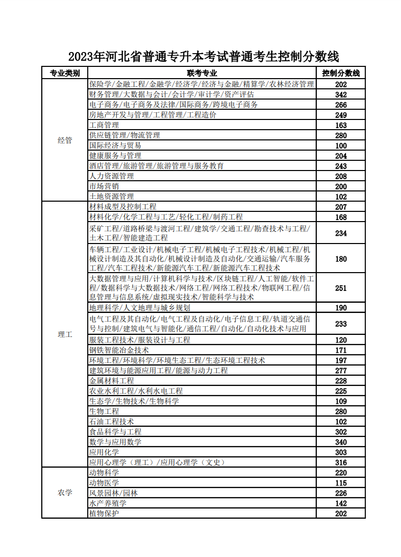 2013年专升本分数线2013专升本分数线解析