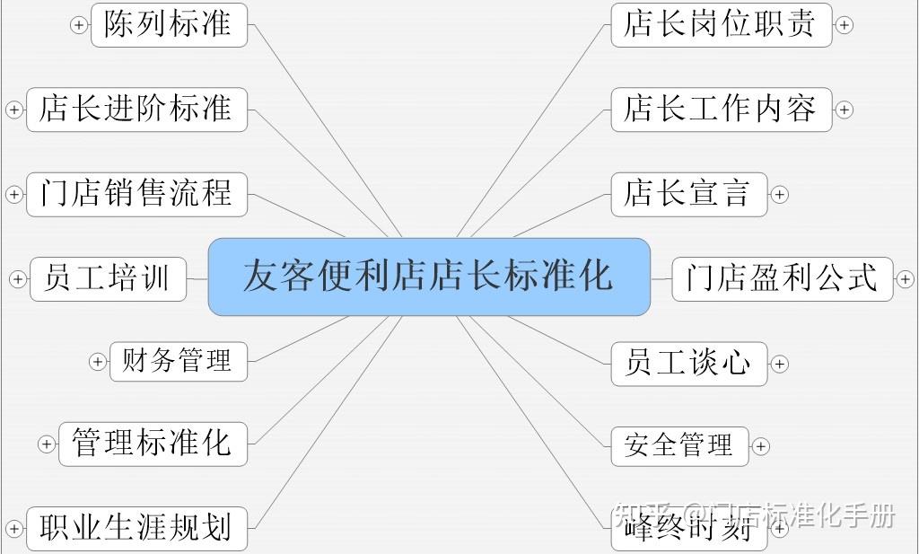 便利店店长的教育1-4便利店店长教育之路，从入门到精通-第2张图片