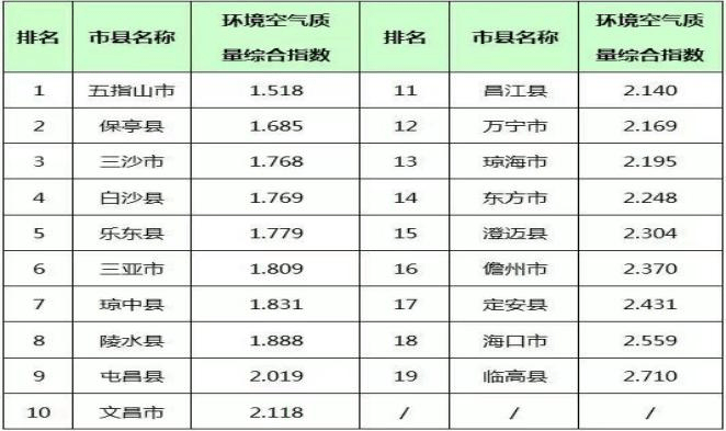 海南最宜居城市排名海南最宜居城市排名