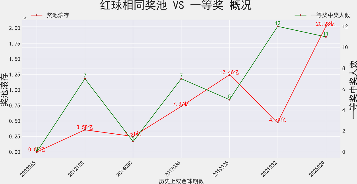 最新双色球号码公布结果揭晓