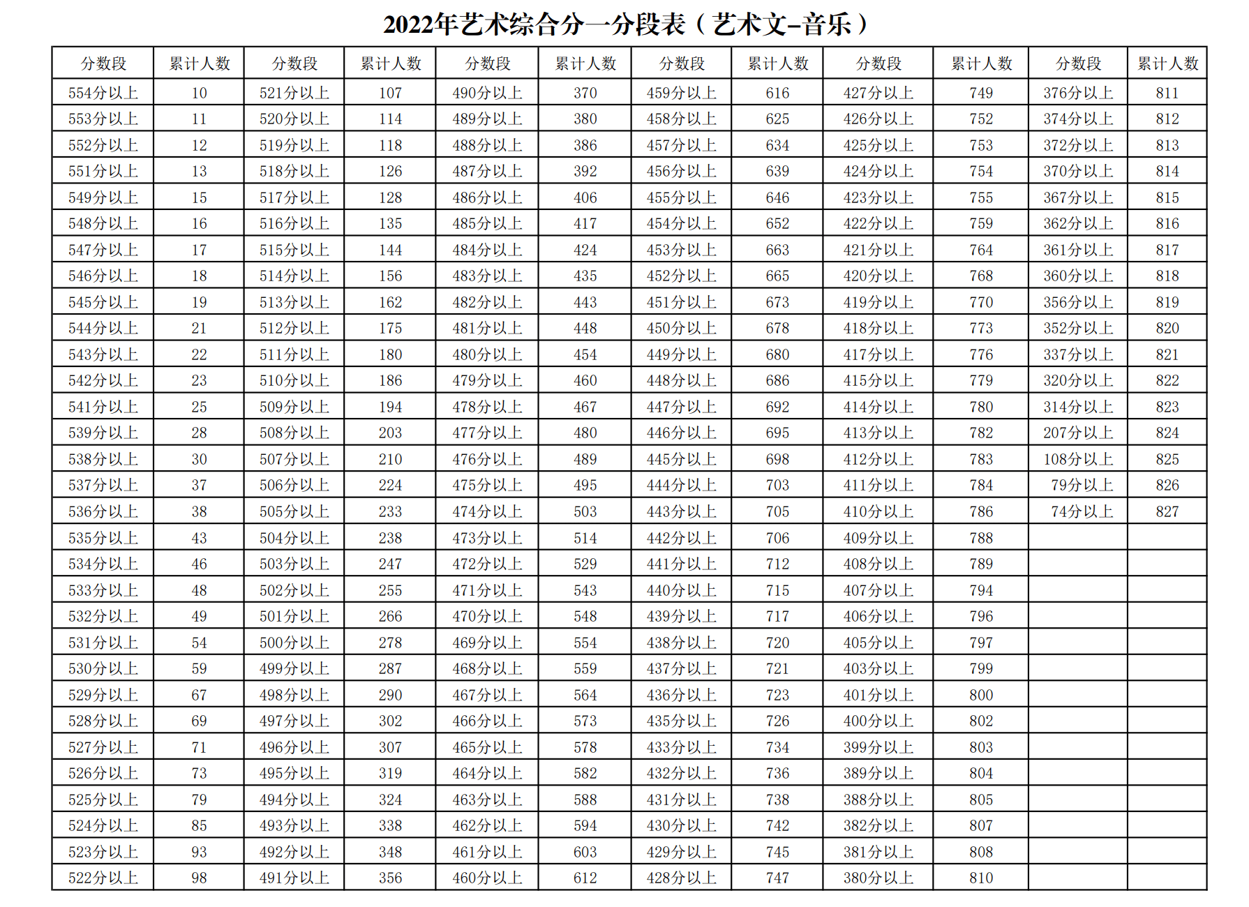 2022年高考一分一段表2022年高考一分一段表解析-第1张图片