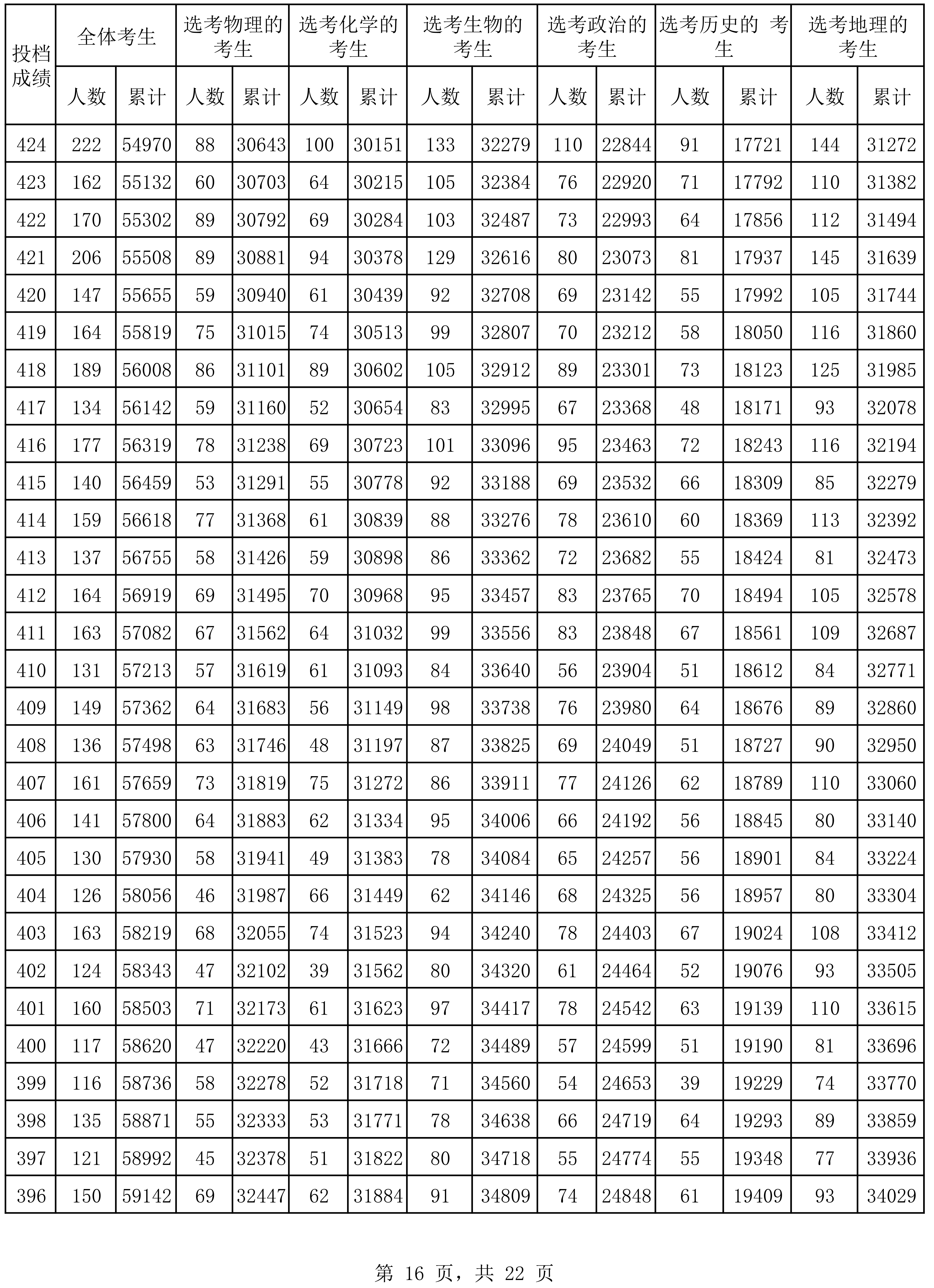 2022一分一段表查询2023高考2022一分一段表查询-第3张图片