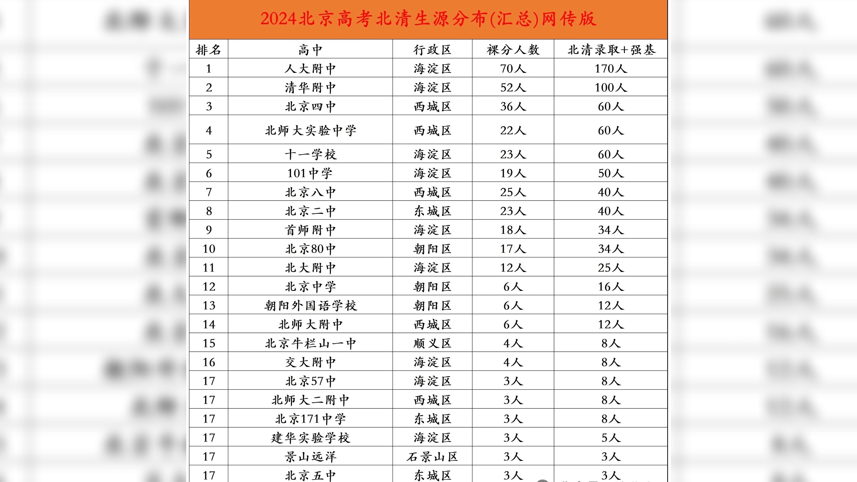 北京户口考清华北大多少分北京户口考清华北大分数线解析