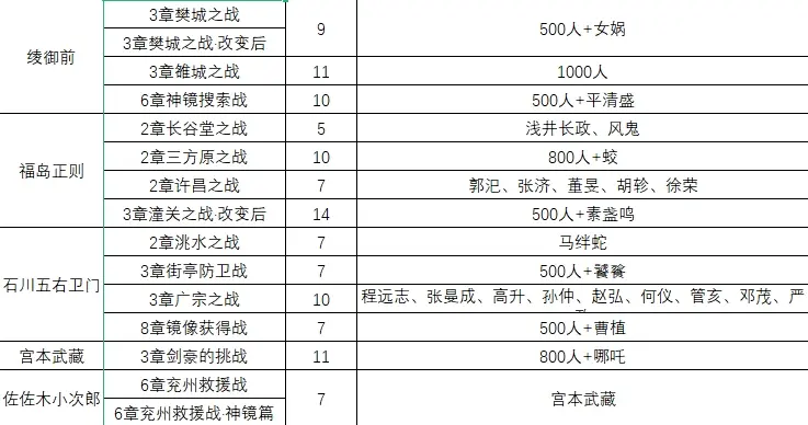 无双大蛇2主线攻略无双大蛇2主线攻略