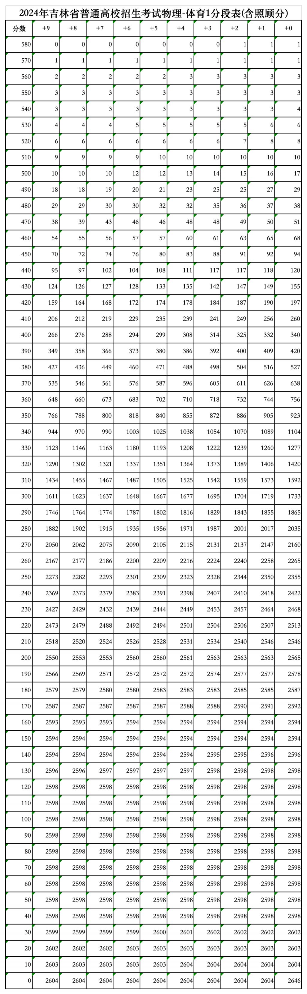2022年高考一分一段表2022年高考一分一段表解析-第1张图片