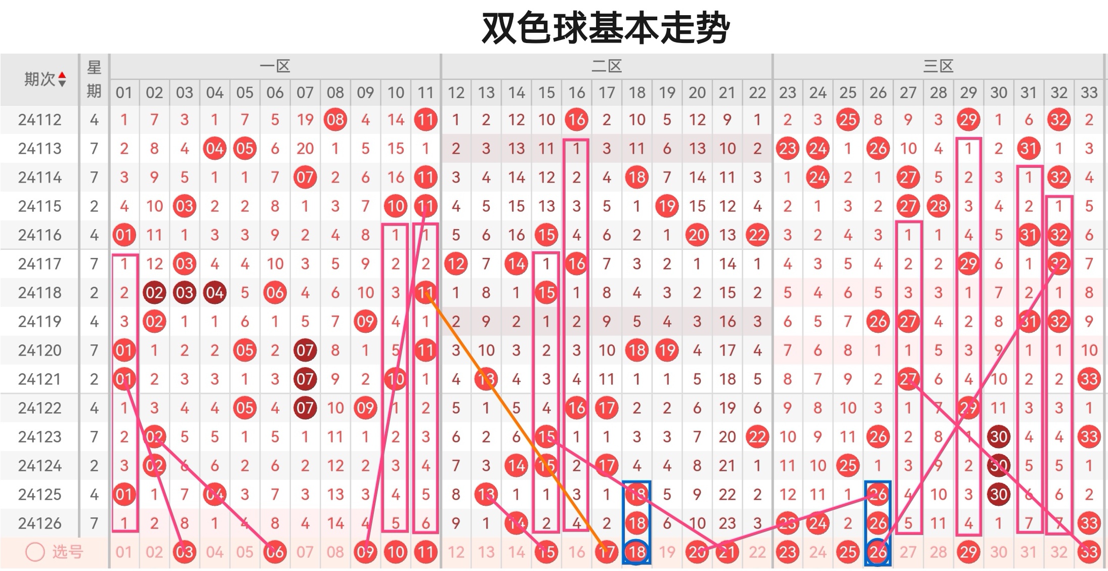 双色球分析预测选号双色球分析
