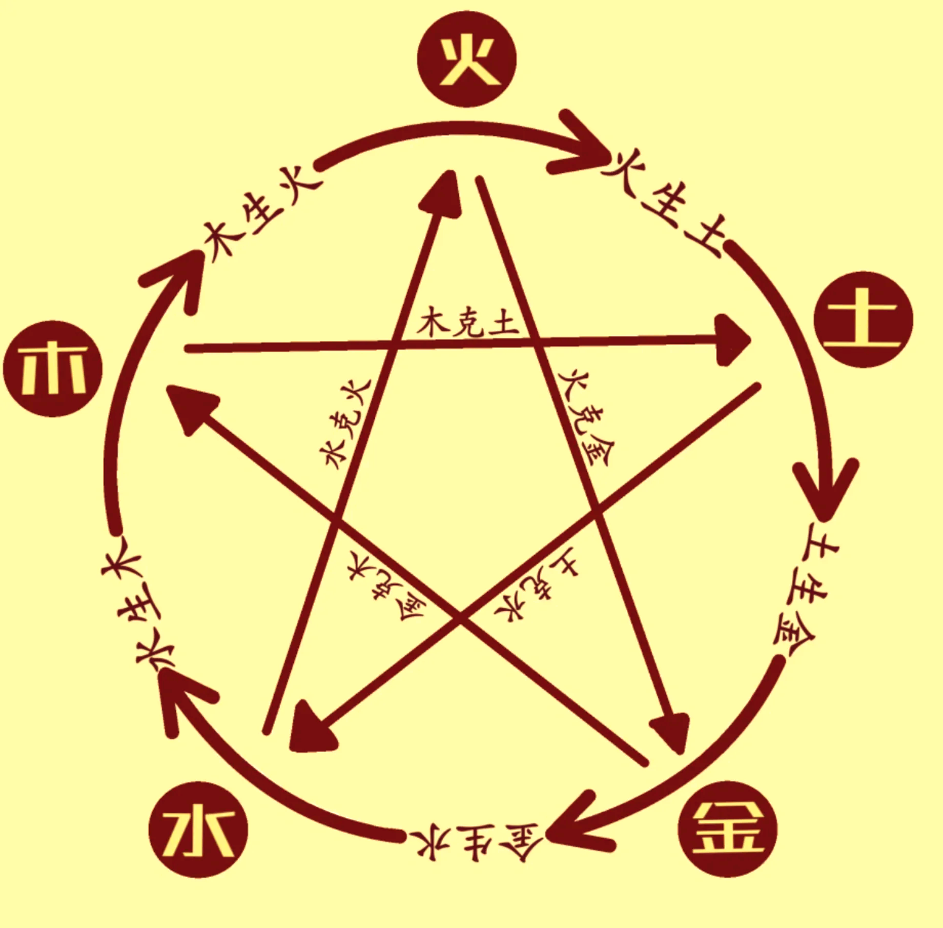 五行相生相克表-第2张图片