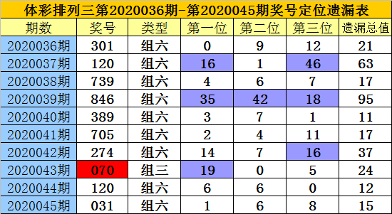排列三新浪走势图表排列三新浪走势图分析-第3张图片