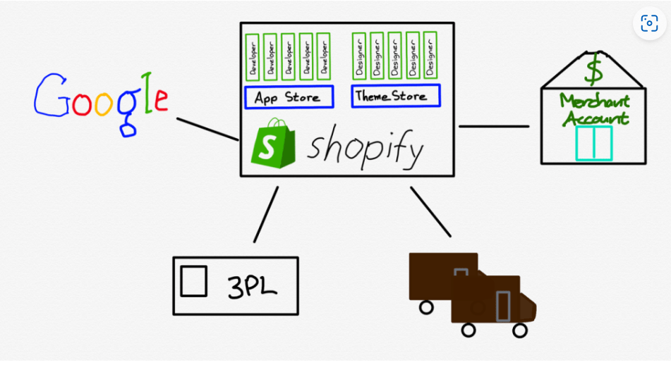 SHOPIFY欧美市场深度解析