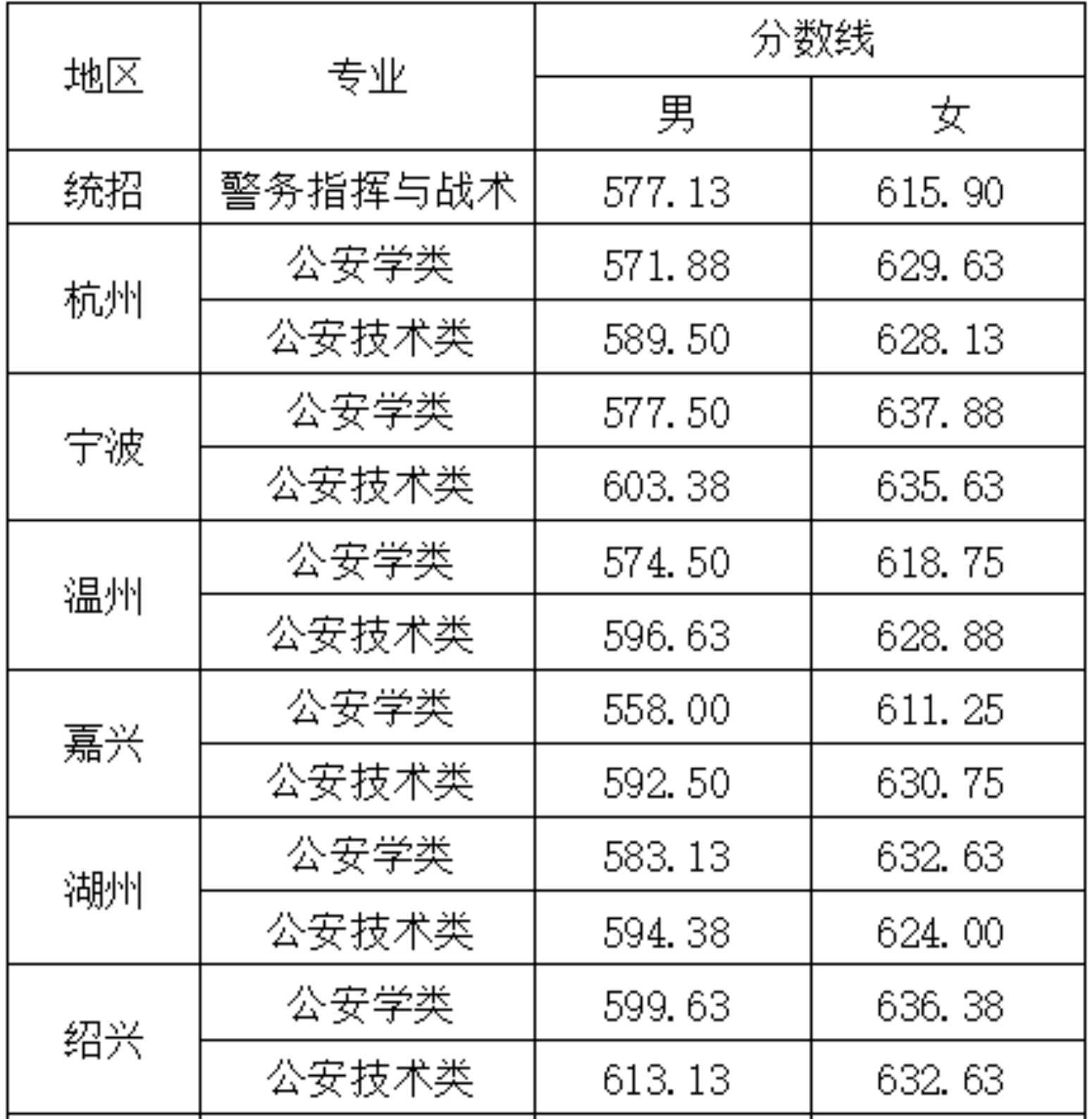 浙江一本分数线2020-第3张图片