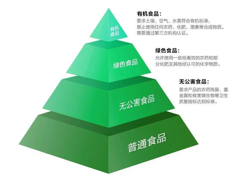 绿色产品A级与AA级哪里不同绿色产品A级与AA级的区别