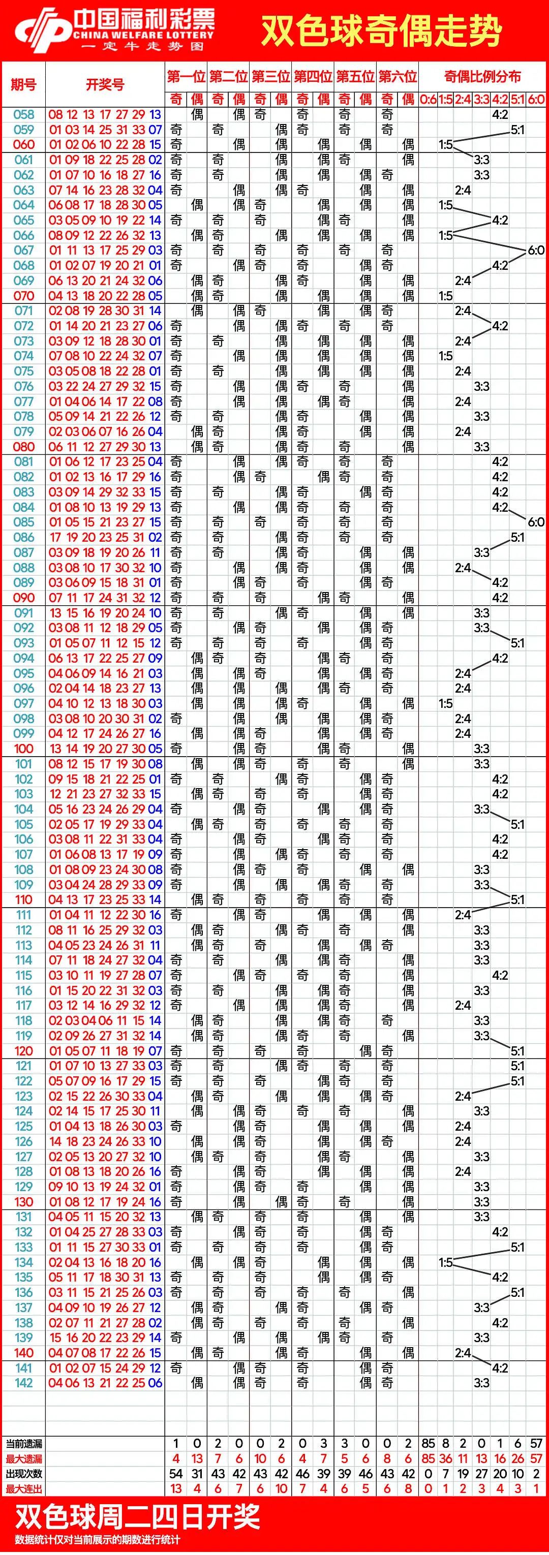 双色球走势图50期带连线双色球走势图50期分析-第2张图片
