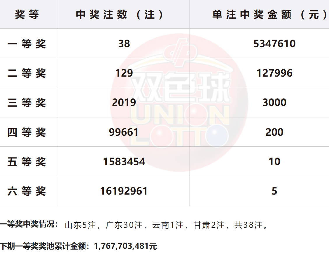上海双色球开奖揭晓-第2张图片