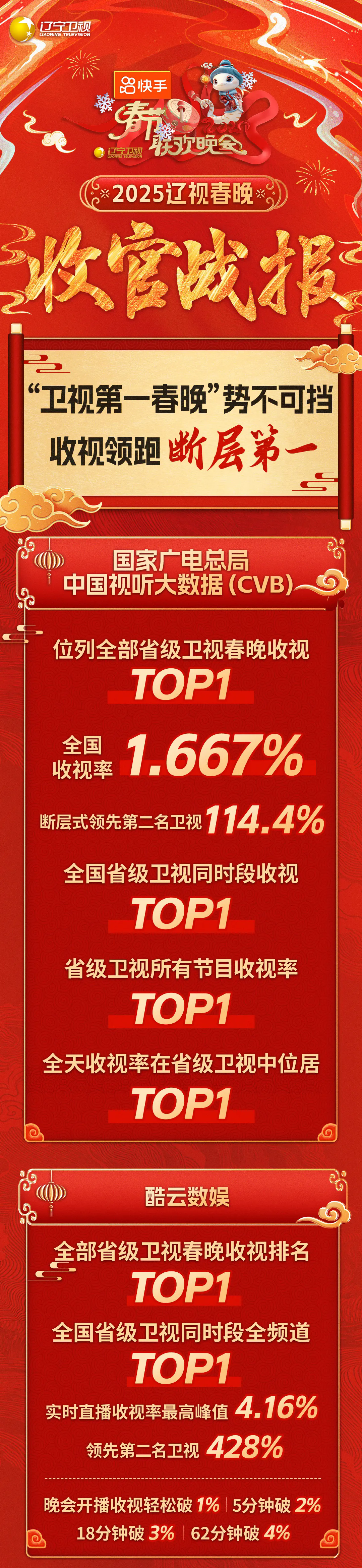 辽宁春晚节2023，盛大开启-第2张图片