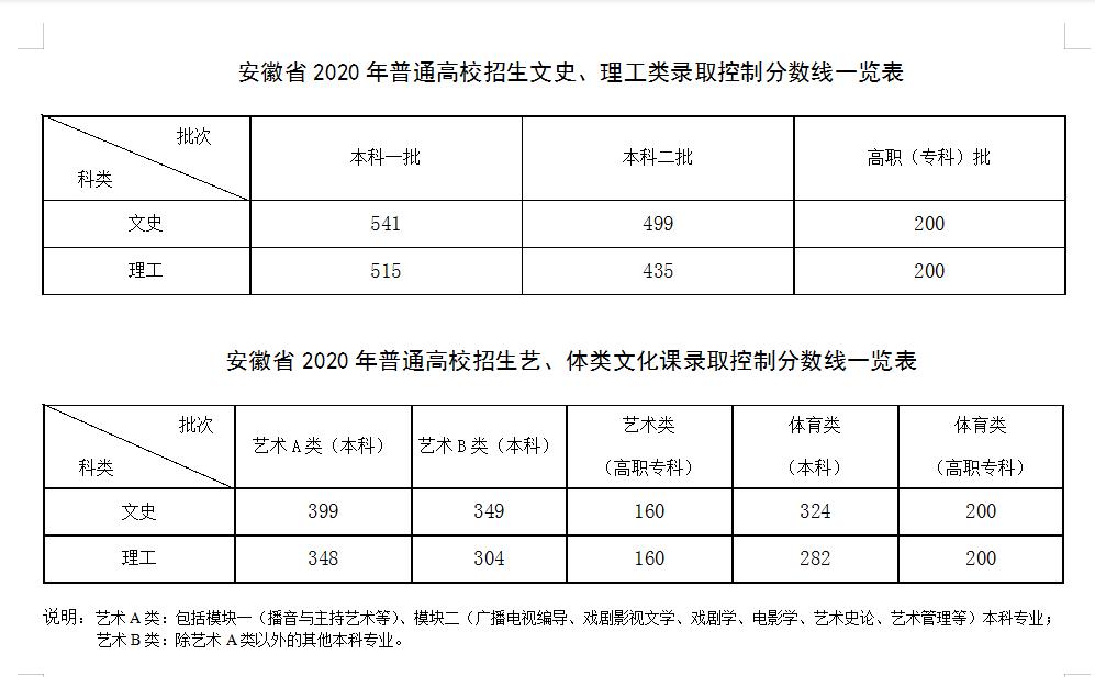 2020一本分数线多少2020一本分数线解析-第1张图片