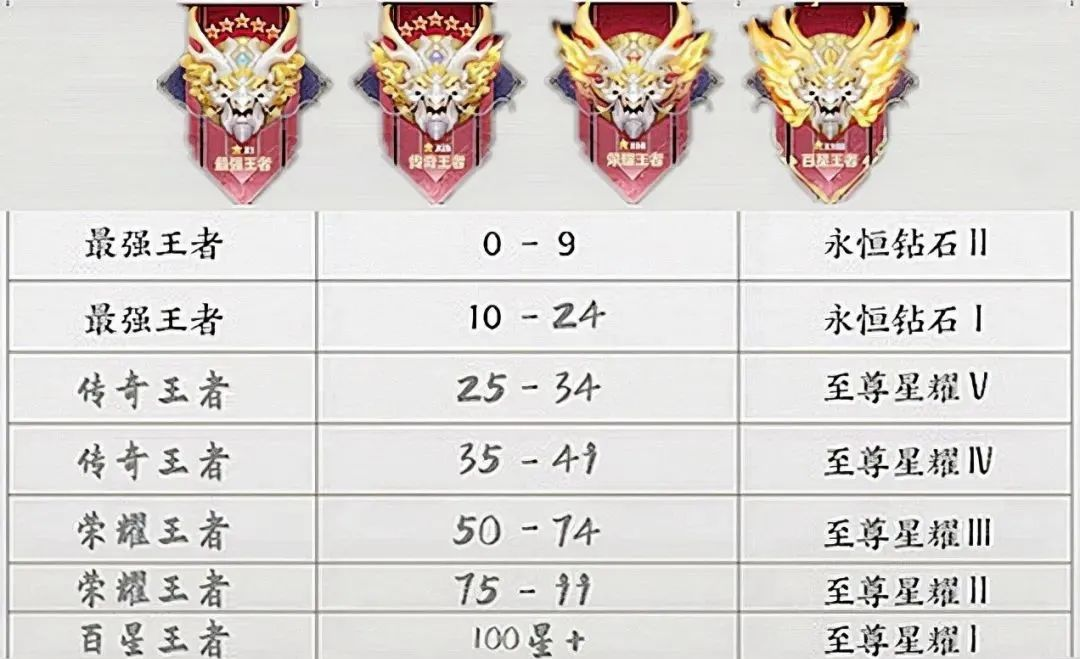 王者段位顺序王者段位顺序揭秘-第2张图片