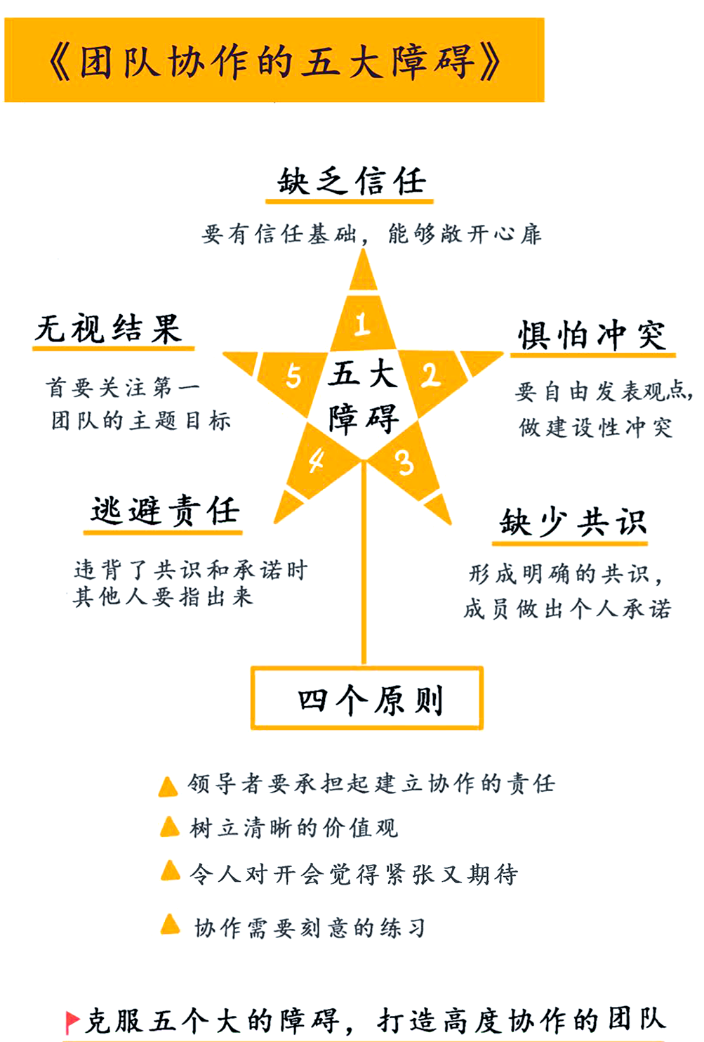 五人团队的力量