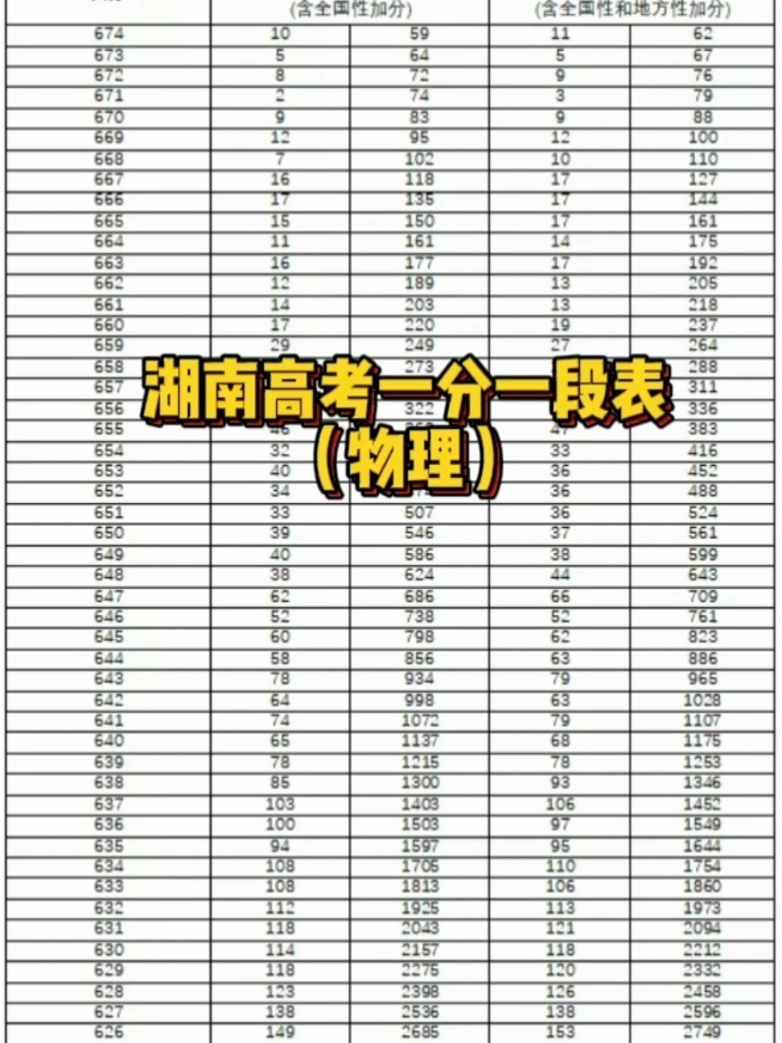 2022年高考一分一段表解析