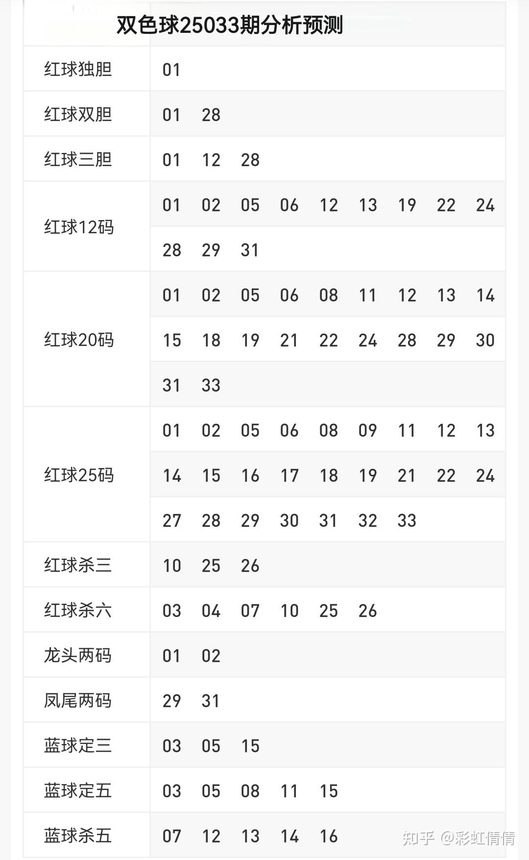 双色球专家预测，100%准确率