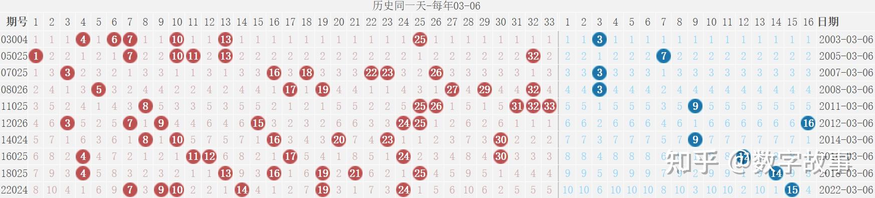 双色球今天开奖结果揭晓