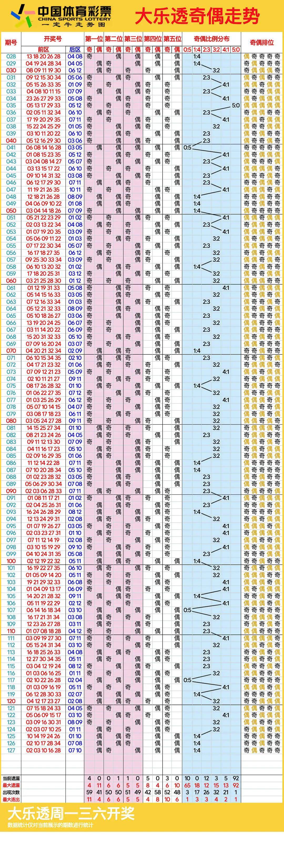 最近大乐透走势图分析