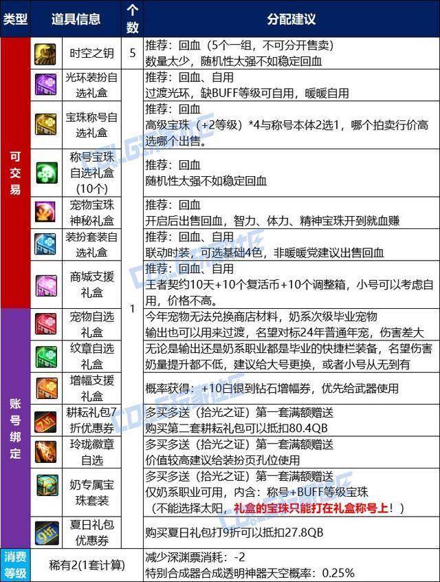dnf宠物能交易吗安全吗DNF宠物交易概览-第2张图片