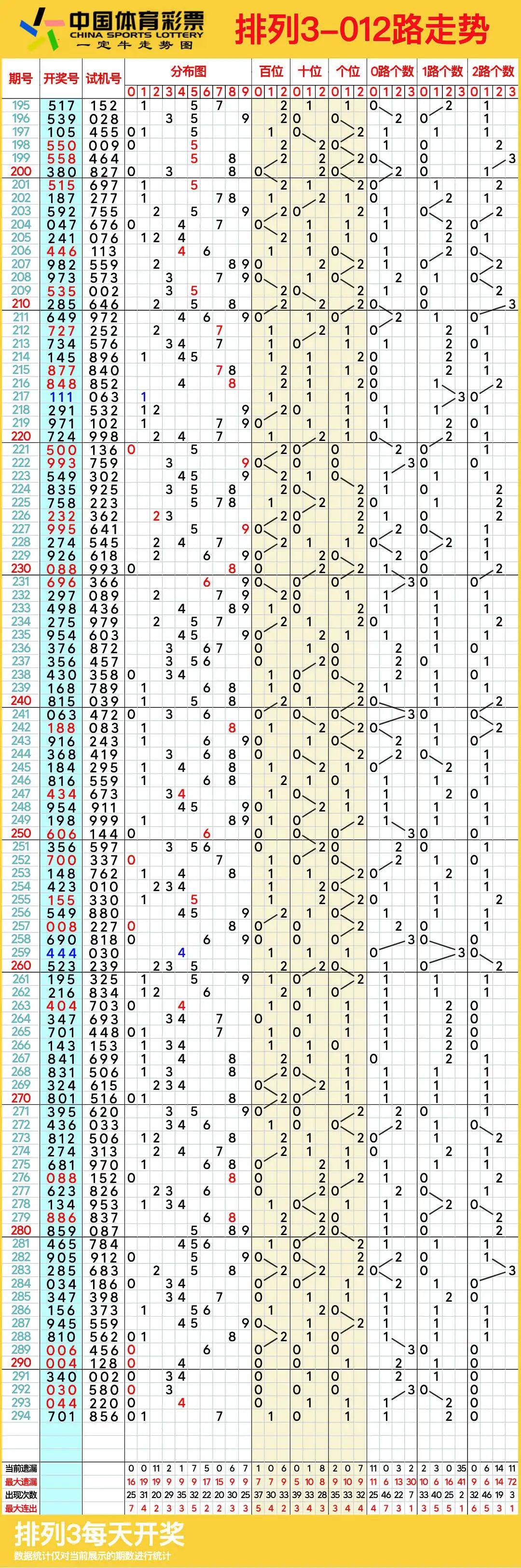 排列3和值走势图带连线图排列3和值走势图分析-第2张图片