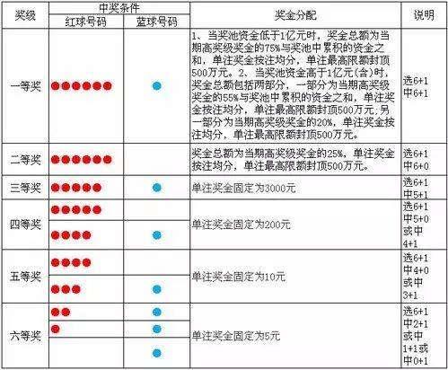 双色球开奖规则双色球开奖规则概述-第2张图片