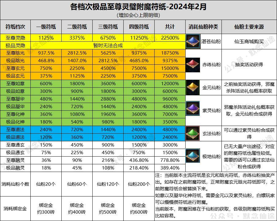 寻仙加点攻略