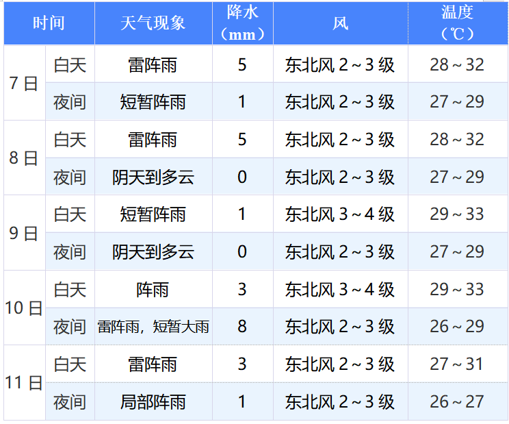 天气预告天气预告，未来一周的天气趋势预测-第2张图片