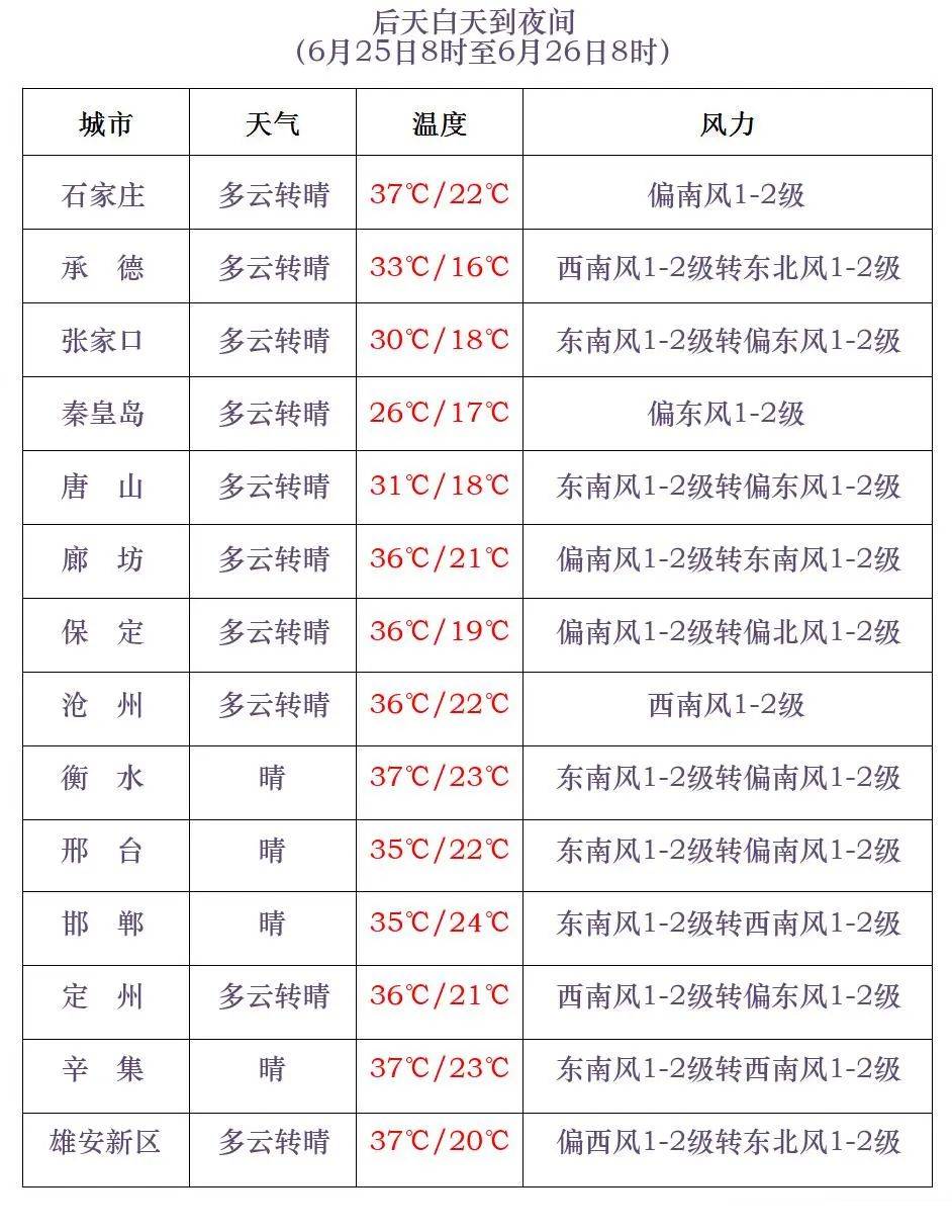 天气预告天气预告，未来一周的天气趋势预测