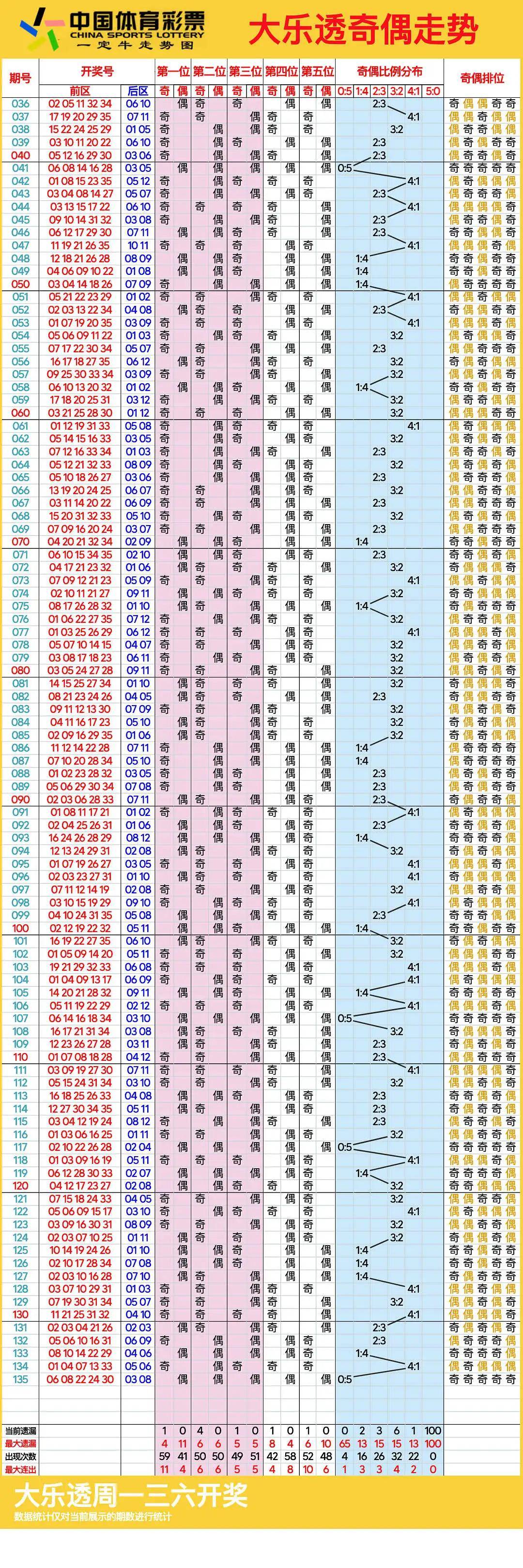 大乐透近(100)走势图大乐透近(100)走势图分析