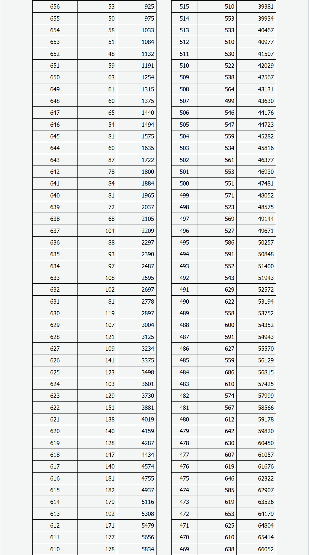 2022年高考一分一段表和位次查询2022年高考一分一段表解析-第1张图片