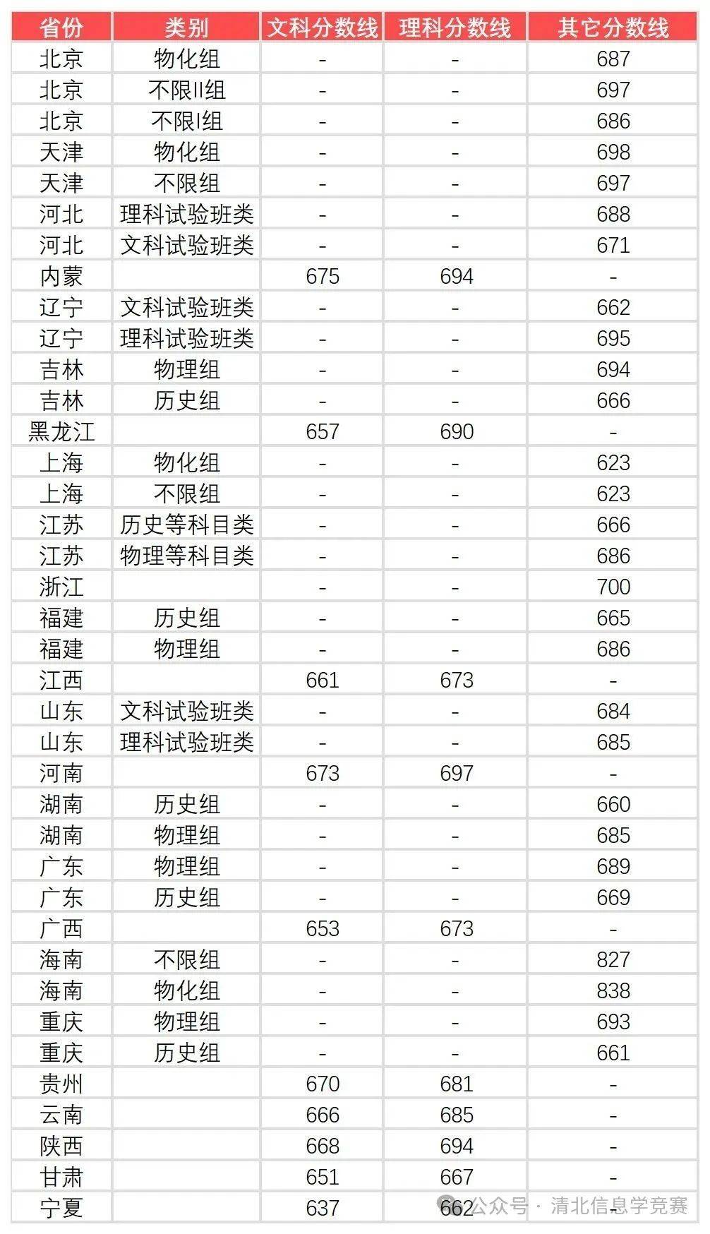 北京户口考清华北大分数线解析