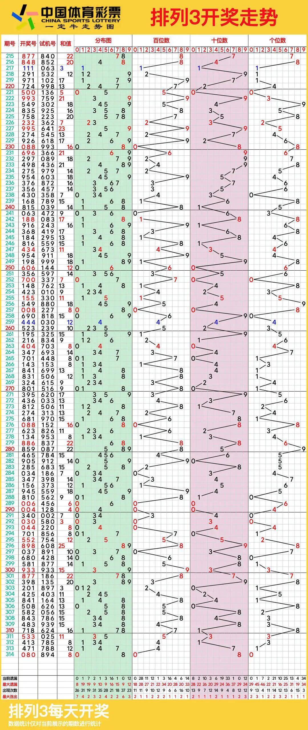 排列三综合版(走势图)新浪网排列三综合版走势图分析-第2张图片