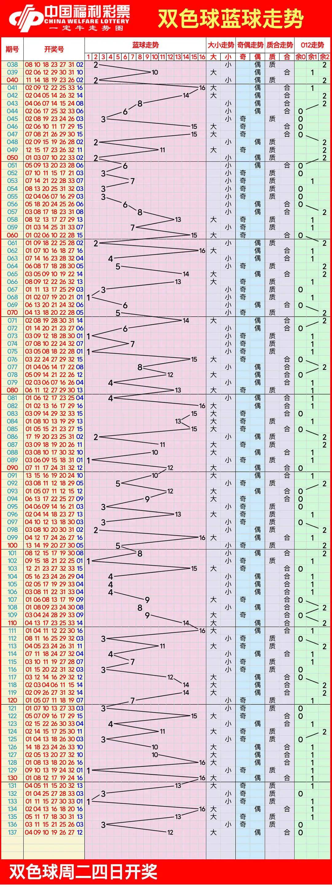双色球最新走势图表30号