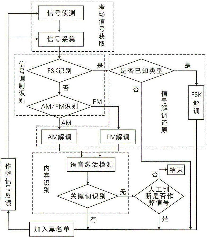屏蔽信号器屏蔽之关键词探讨