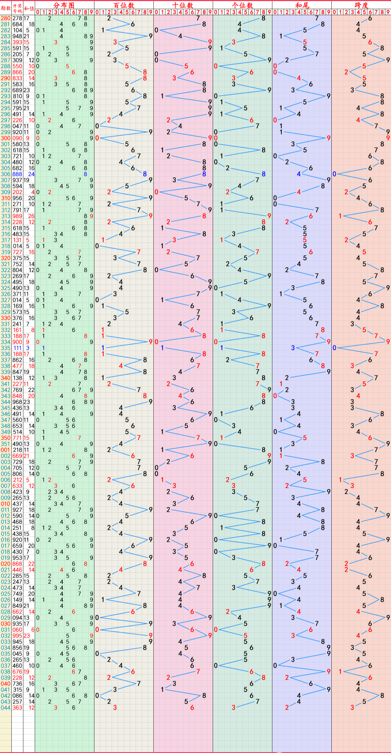 大乐透近(100)走势图大乐透近(100)走势图分析-第1张图片