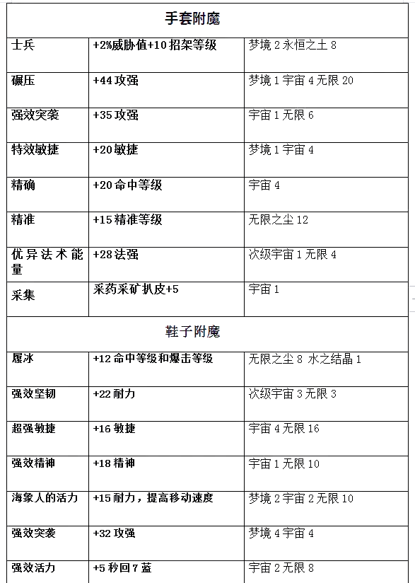 魔兽世界附魔攻略魔兽世界附魔攻略-第1张图片