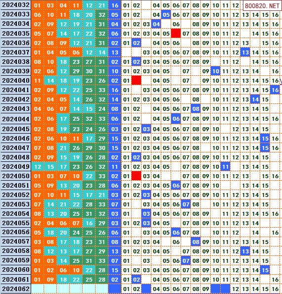 双色球近100期红蓝分布图双色球基本近100期分析