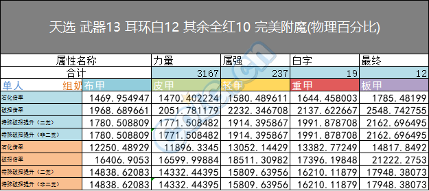 DNF男柔道加点攻略