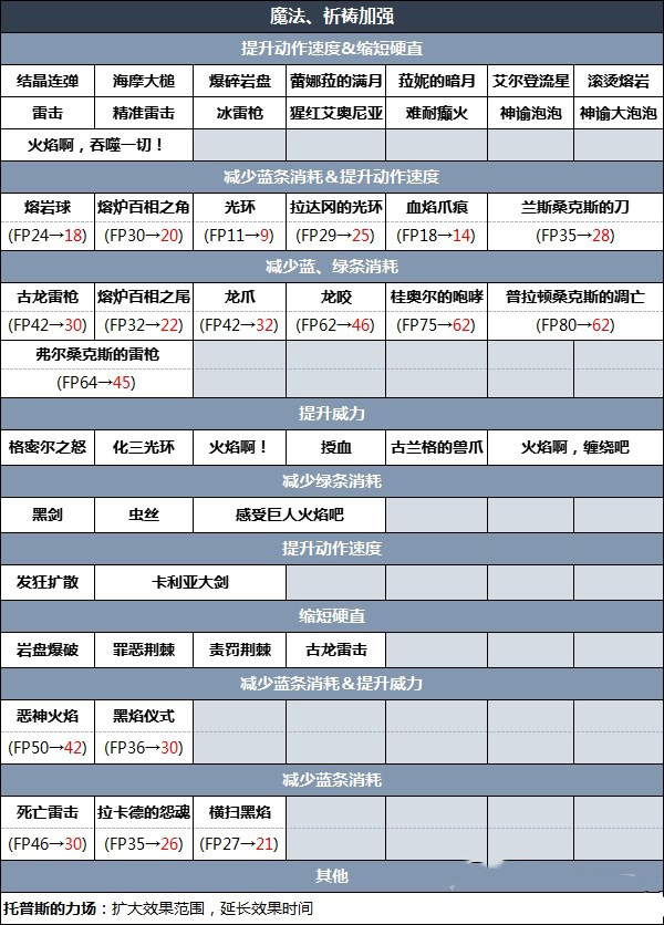 艾尔登法环更新艾尔登法环更新回顾-第2张图片