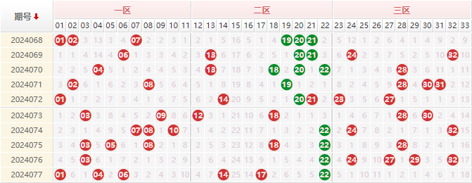 双色球最新200期走势分析