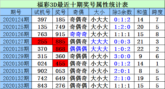 3D走势图新浪彩票分析