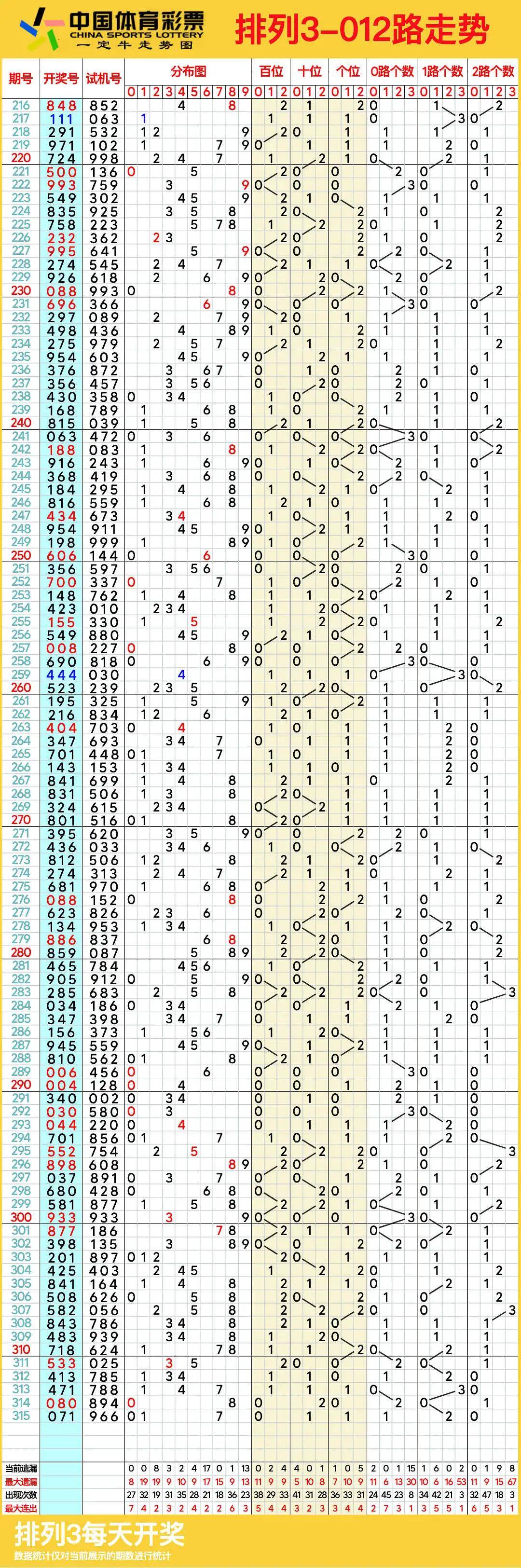 最新排列五走势图最新最新排列五走势图分析