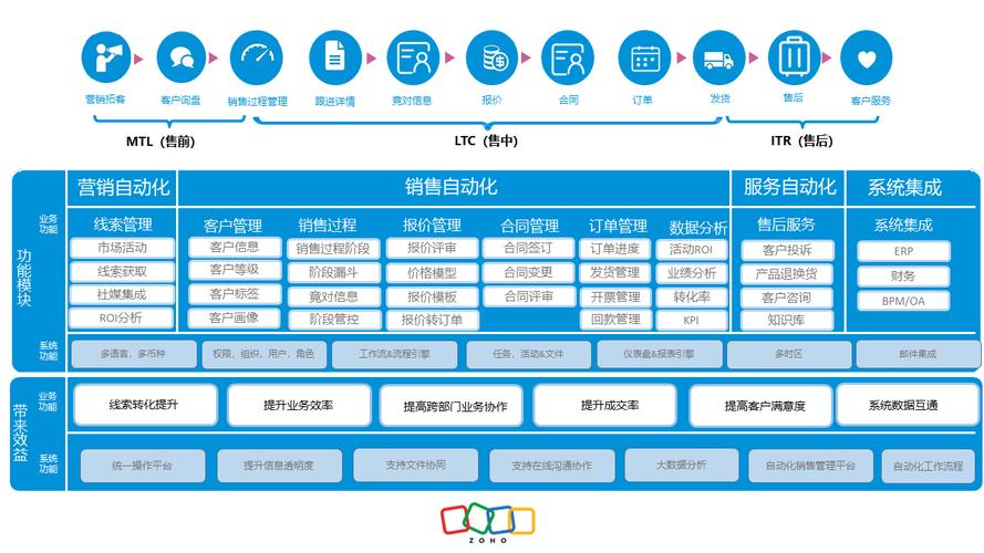 永久免费CRM咸片介绍
