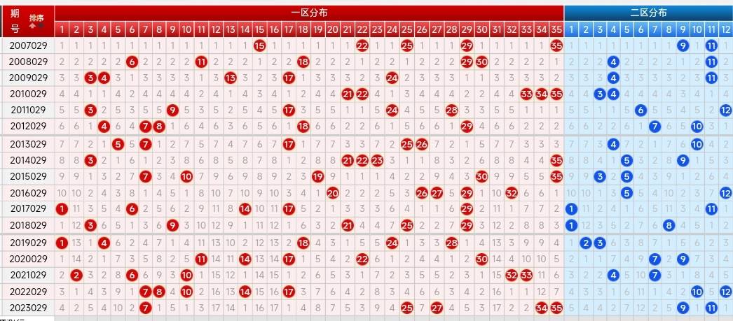 大乐透今天开奖结果走势图分析